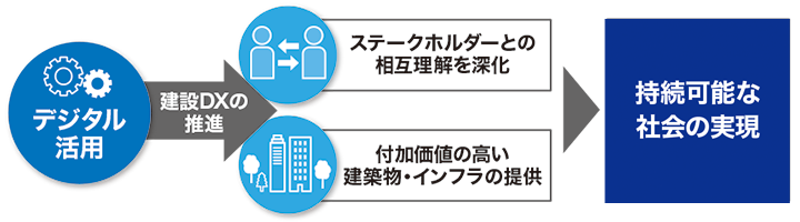 ビジネスモデルの方向性