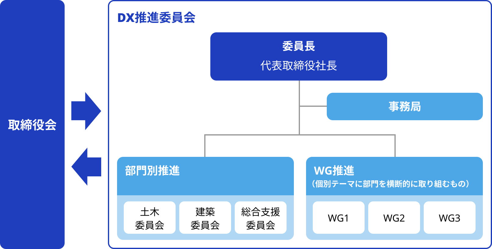 組織体制図