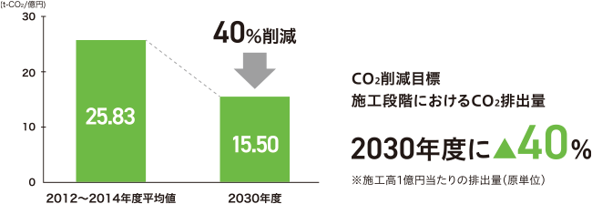 CO2削減目標 施工段階におけるCO2排出量 2030年度に-40％ ※施工高1億円当たりの排出量(原単位)