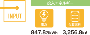 投入エネルギー 電力847.8万kWh 化石燃料3,256.8kℓ
