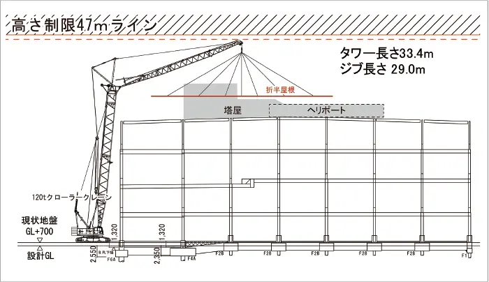 屋根施工における高さ制限