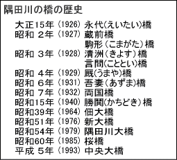 隅田川の橋の歴史