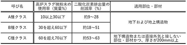 表1　CELBICの種類の呼び名と高炉スラグ微粉末の使用率、二酸化炭素の削減量および適用部位・部材