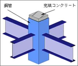CFT構造の概念図