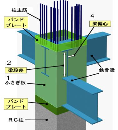 外周梁接合部の詳細<br>(1.ふさぎ板、2.梁段差、4.梁偏心)