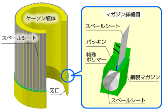 ケーソン周辺摩擦低減工法「CF工法」