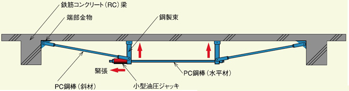 ＰＣ鋼棒緊張床補強工法の概念図
