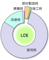 LCEの割合