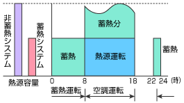 氷蓄熱運転概念図