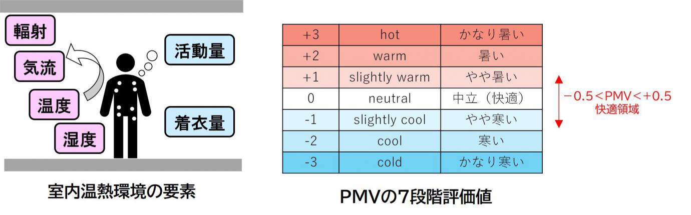 室内温熱環境の快適性シミュレーション