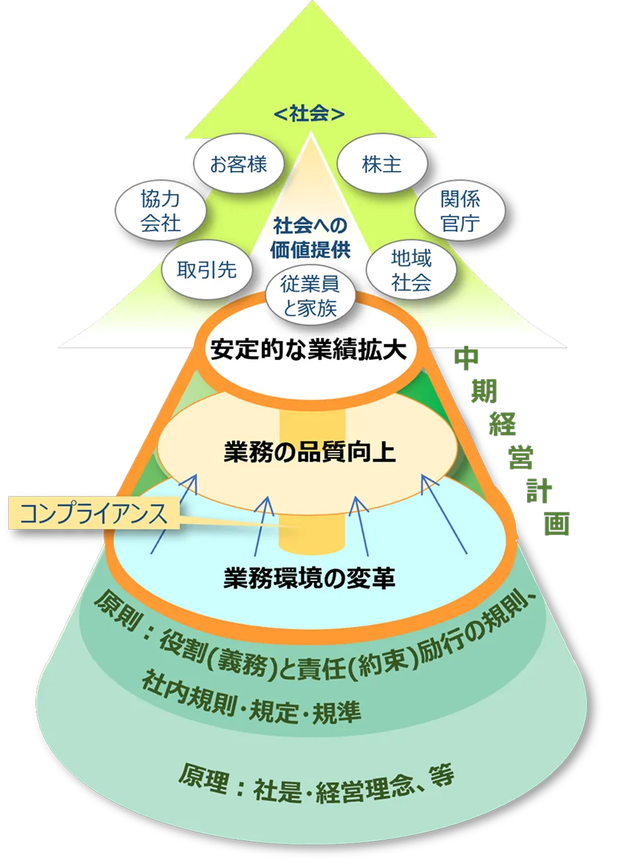 企業価値向上のプロセス