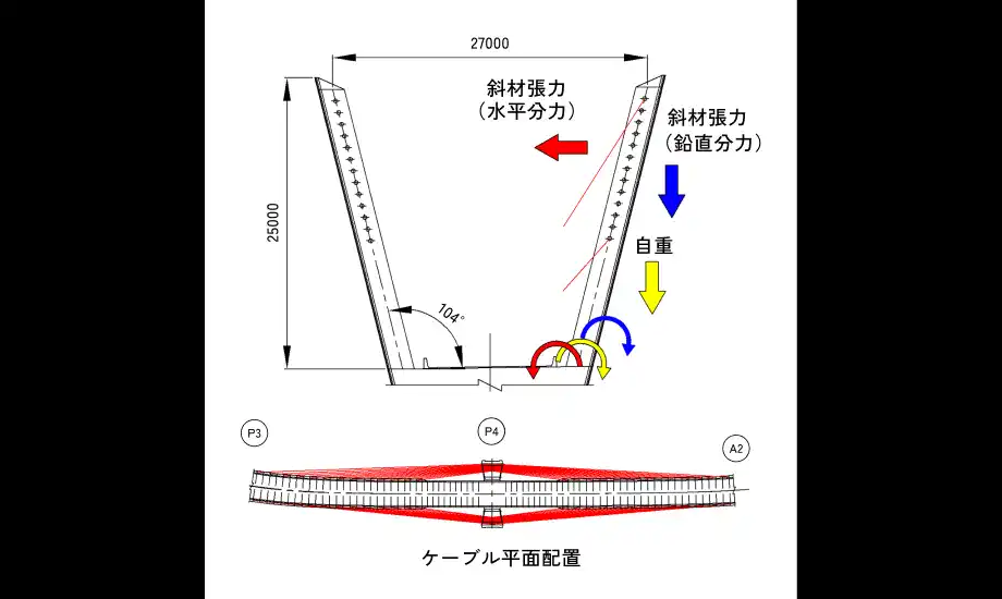 The self-weight of the inclined main tower counteracts the inward pulling force of the cables