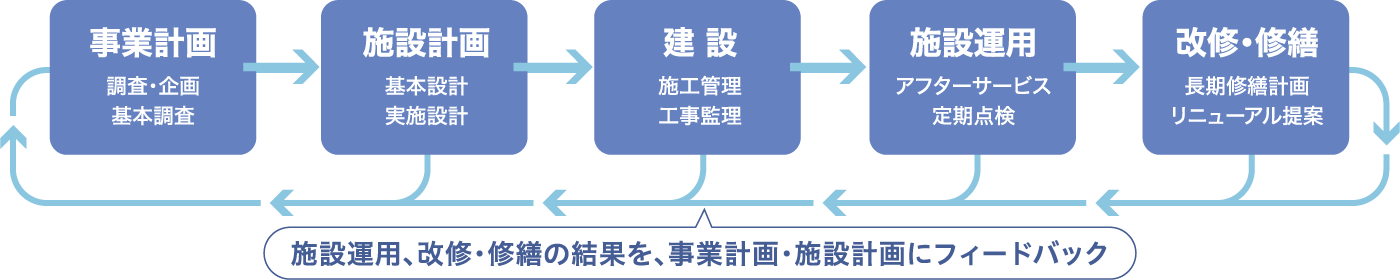お客様をサポートする当社の一貫体制の図