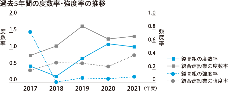過去5年間の度数率・強度率の推移 折れ線グラフ