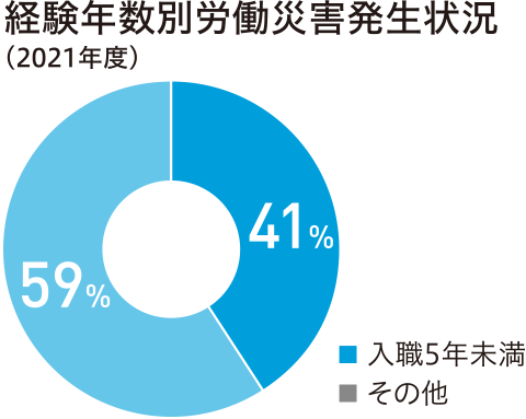 経験年数別労働災害発生状況（2021年度） 円グラフ 入職5年未満41%,その他59%