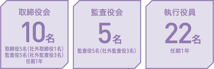 取締役会10名,監査役会5名,執行役員22名