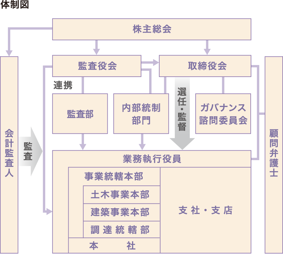 ［体制図］