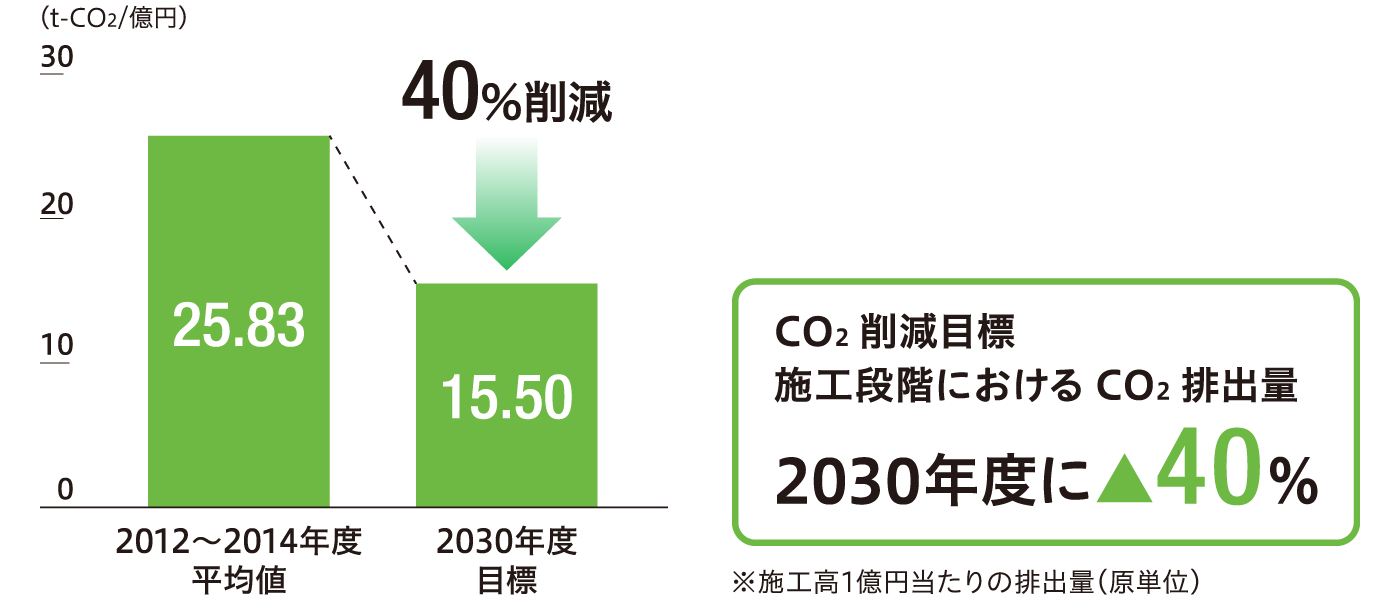 CO2削減目標