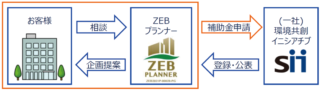 「ZEBプランナー」の説明図