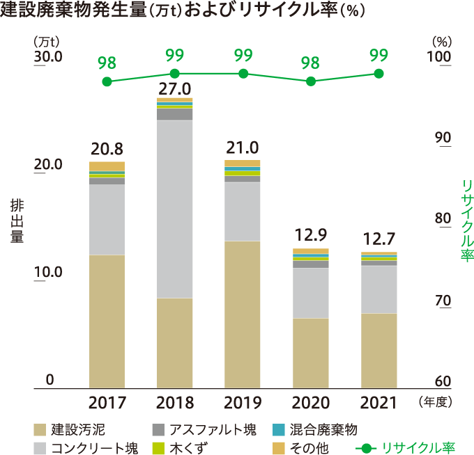 建設廃棄物発生量（万t）およびリサイクル率（％）