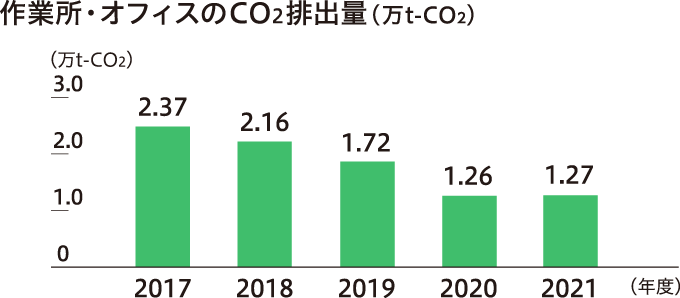 作業所・オフィスのCO2排出量(万t-CO2）