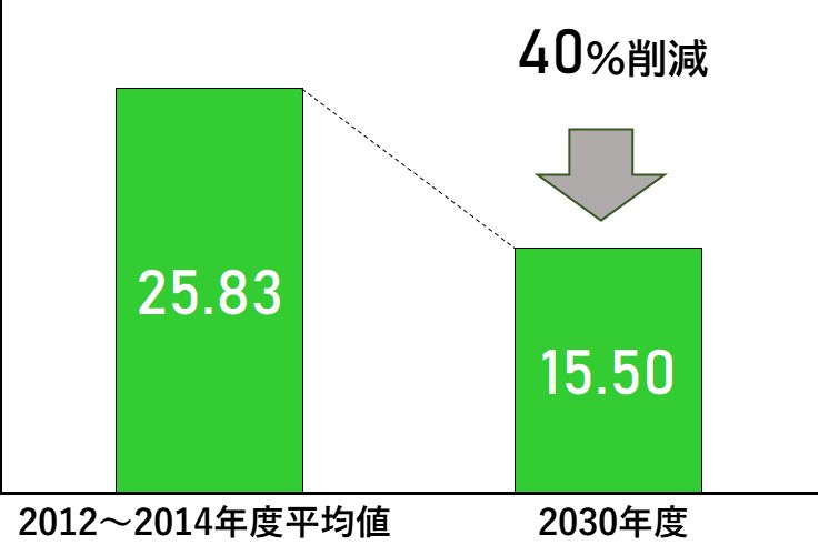 脱炭素の目標設定