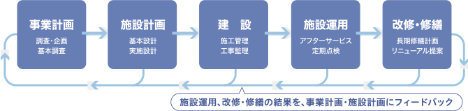 お客様をサポートする当社の一貫体制の図