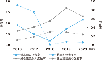 過去5年間の度数率・強度率の推移 折れ線グラフ