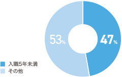 経験年数別労働災害発生状況 円グラフ 入職5年未満47%,その他53%