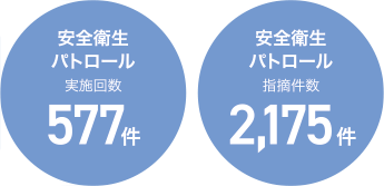 安全衛生パトロール 実施回数577件,指摘件数2175件