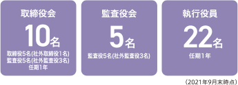 取締役会10名,監査役会5名,執行役員22名(2021年9月末時点)