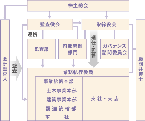 ［体制図］