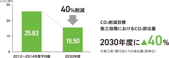 CO2削減目標 施工段階におけるCO2排出量 2030年度に-40% ※施工高1億円当たりの排出量(原単位)