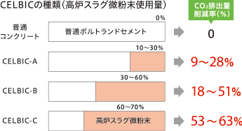 CELBICの種類（高炉スラグ微粉末使用量）