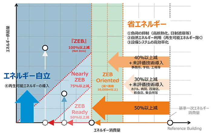 出典：環境省「ZEB PORTAL[ゼブ・ポータル]」