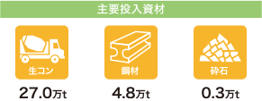 主要投入資材 生コン27.0万t 鋼材4.8万t 砕石0.3万t