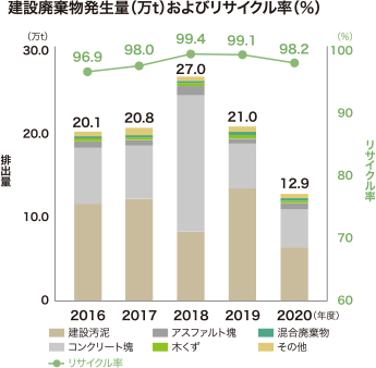 建設廃棄物発生量（万t）およびリサイクル率（％）