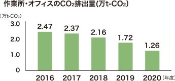 作業所・オフィスのCO2排出量(万t-CO2）