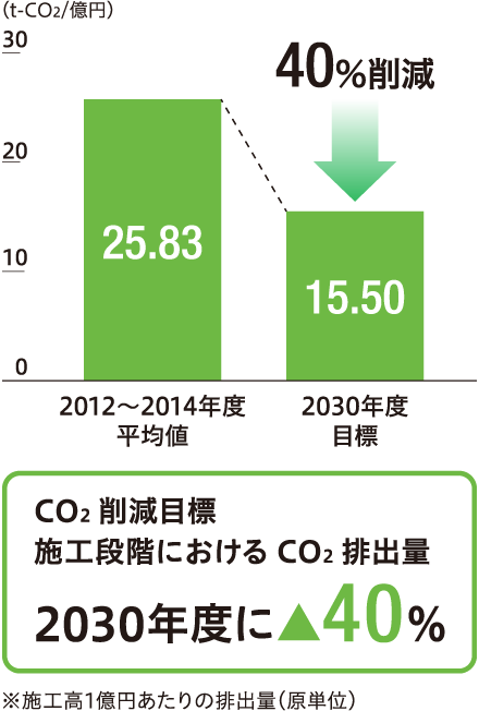 CO2削減目標 施工段階におけるCO2排出量2030年度にマイナス40%