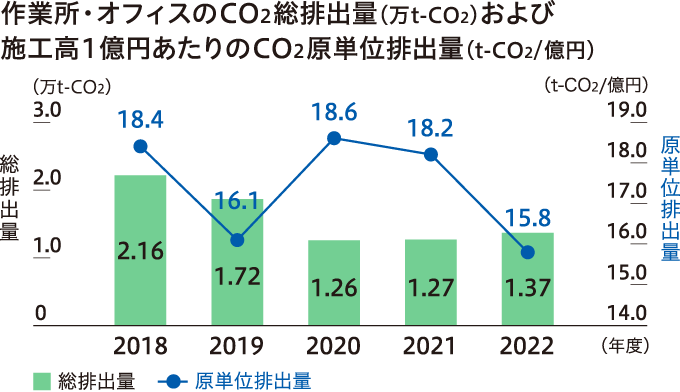 作業所・オフィスのCO2総排出量（万t-CO2）および施工高1億円あたりのCO2原単位排出量（t-CO2/億円）のグラフ