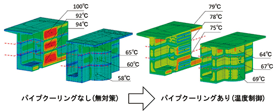 パイプクーリング無し（無対策）からパイプクーリングあり（温度制御）の図