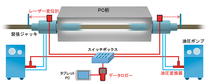 PC緊張管理自動化の実証の図