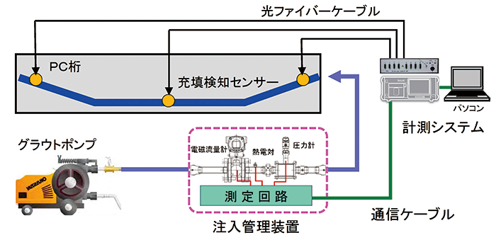 グラウト充填管理の自動化の図