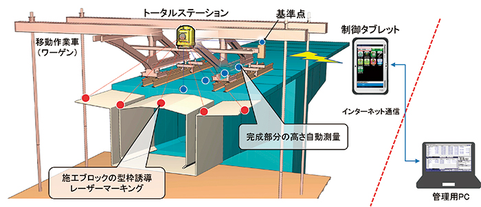 新システムの開発イメージ