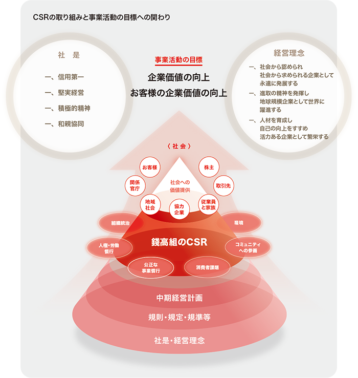 CSRの取り組みと事業活動の目標への関わり