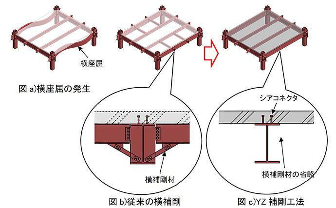 <center>YZ補剛工法概要図</center>