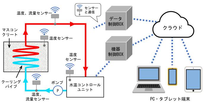 パイプクーリングのリアルタイム制御システム概要