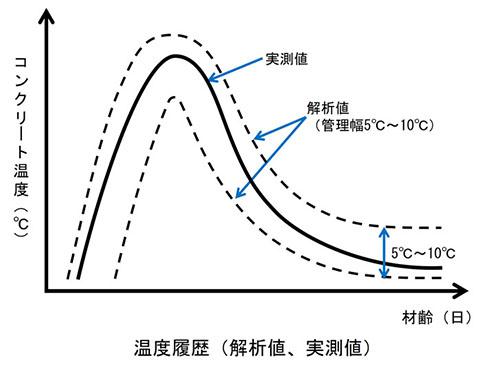 コンクリート温度の制御イメージ