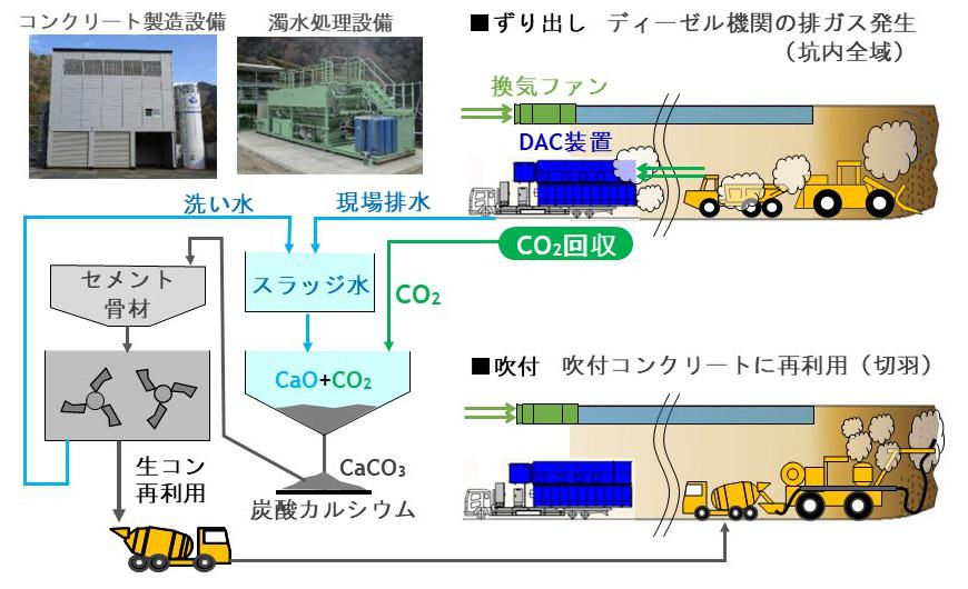 トンネル工事におけるカーボンリサイクル「CO<sub>2</sub>オンサイトDACS」のイメージ