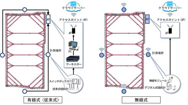 IoTによる山留め壁変位管理システム